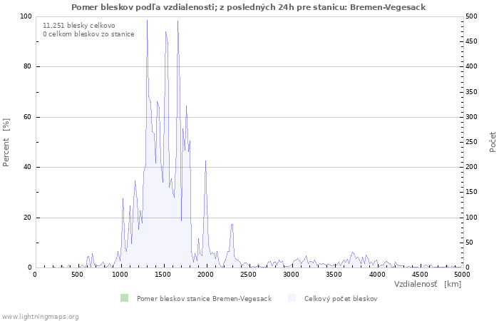 Grafy: Pomer bleskov podľa vzdialenosti;