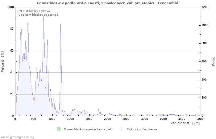 Grafy: Pomer bleskov podľa vzdialenosti;