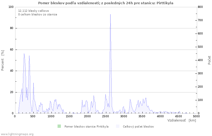 Grafy: Pomer bleskov podľa vzdialenosti;