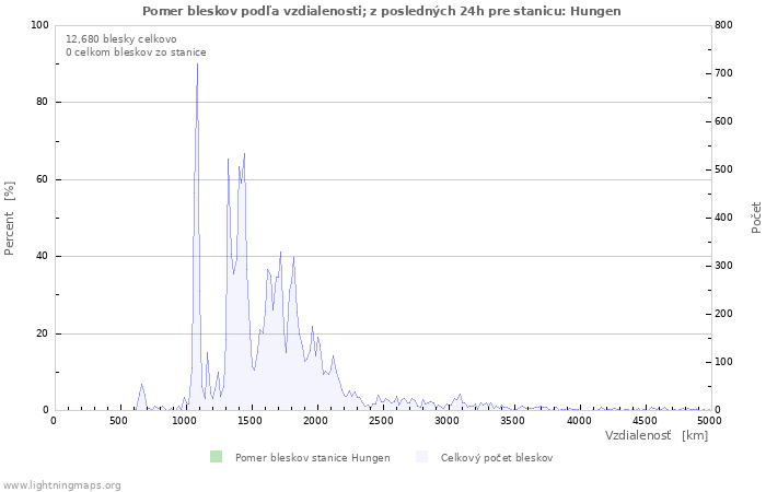 Grafy: Pomer bleskov podľa vzdialenosti;