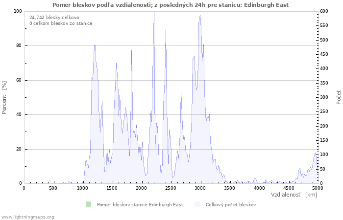 Grafy: Pomer bleskov podľa vzdialenosti;