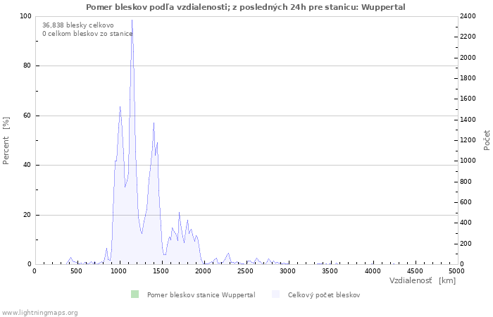 Grafy: Pomer bleskov podľa vzdialenosti;
