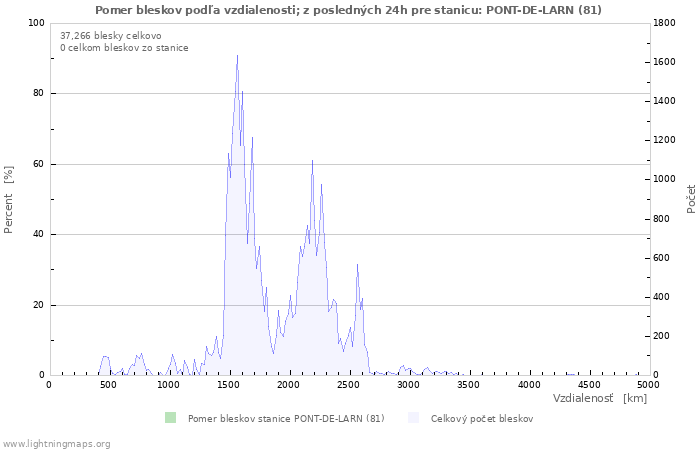 Grafy: Pomer bleskov podľa vzdialenosti;