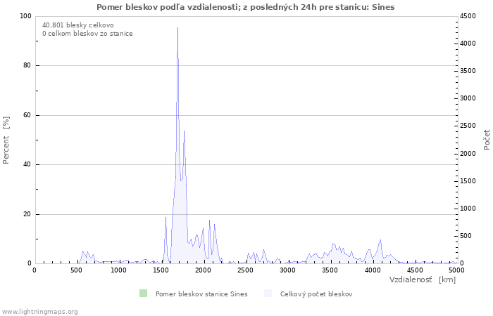 Grafy: Pomer bleskov podľa vzdialenosti;