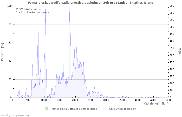 Grafy: Pomer bleskov podľa vzdialenosti;