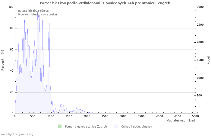 Grafy: Pomer bleskov podľa vzdialenosti;