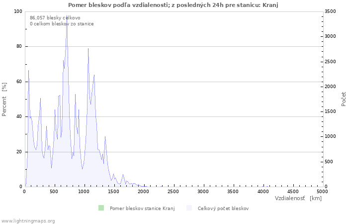 Grafy: Pomer bleskov podľa vzdialenosti;