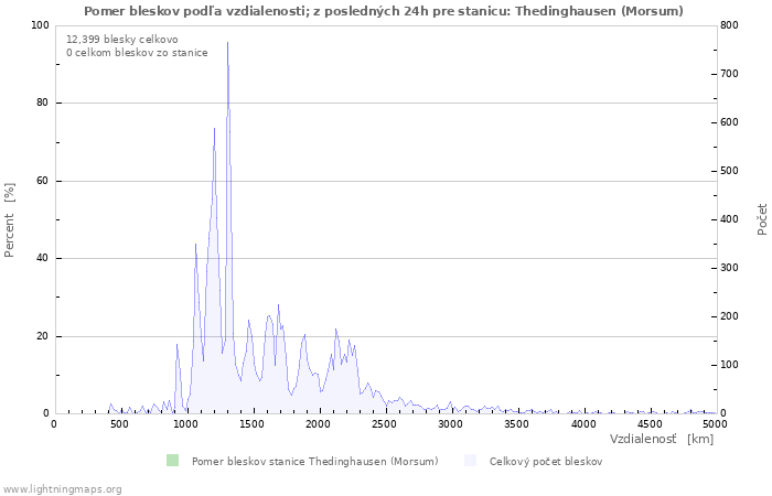 Grafy: Pomer bleskov podľa vzdialenosti;