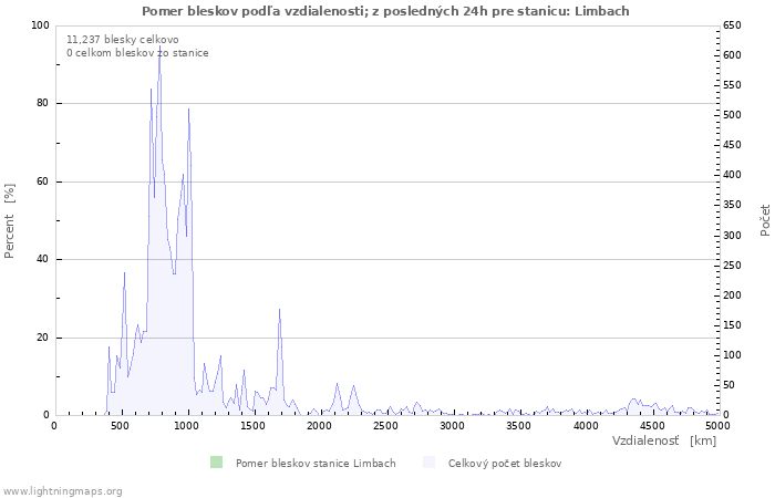 Grafy: Pomer bleskov podľa vzdialenosti;