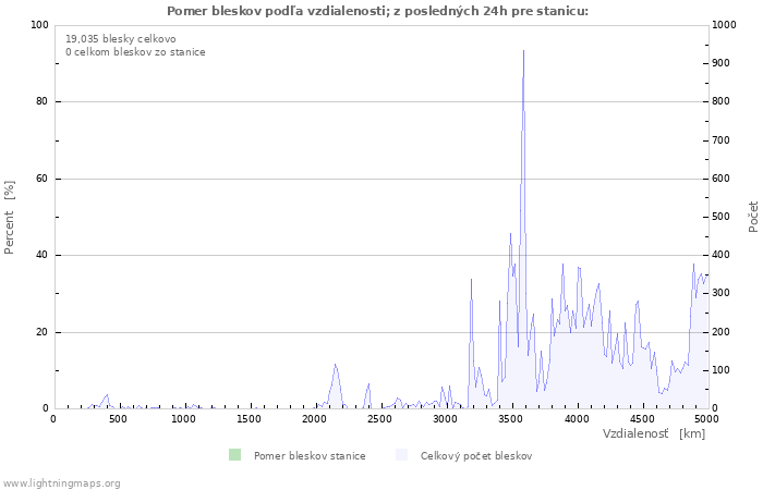 Grafy: Pomer bleskov podľa vzdialenosti;