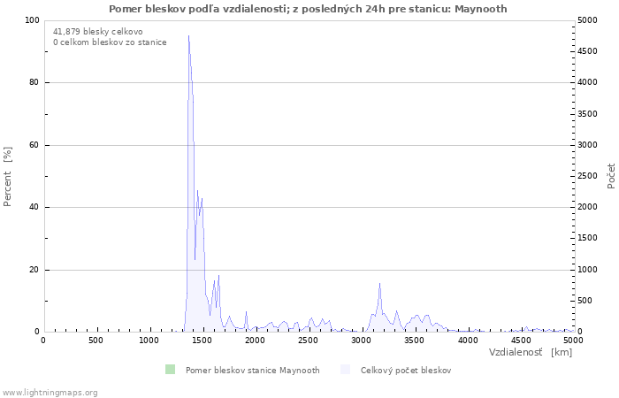 Grafy: Pomer bleskov podľa vzdialenosti;
