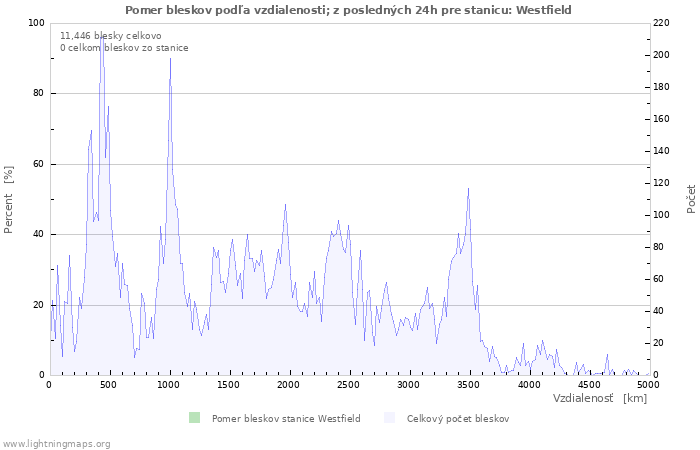 Grafy: Pomer bleskov podľa vzdialenosti;