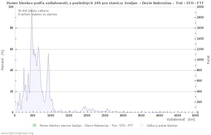 Grafy: Pomer bleskov podľa vzdialenosti;