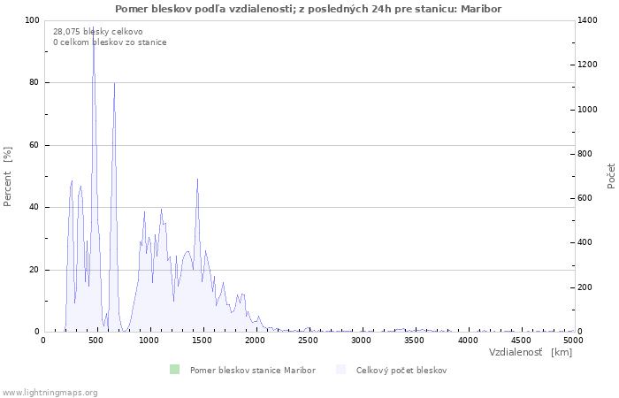 Grafy: Pomer bleskov podľa vzdialenosti;