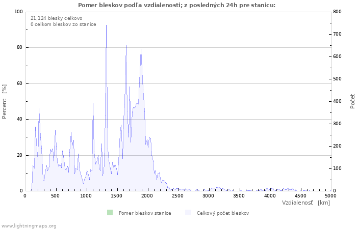 Grafy: Pomer bleskov podľa vzdialenosti;