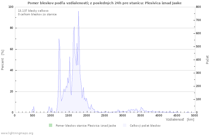 Grafy: Pomer bleskov podľa vzdialenosti;