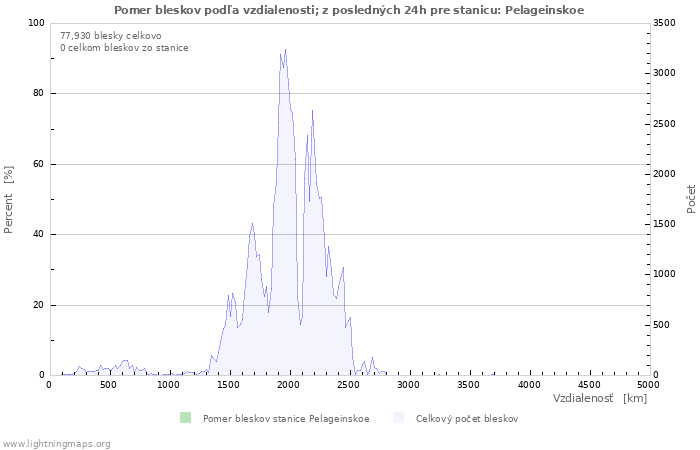 Grafy: Pomer bleskov podľa vzdialenosti;