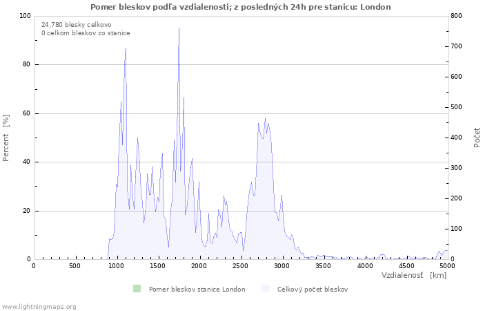 Grafy: Pomer bleskov podľa vzdialenosti;