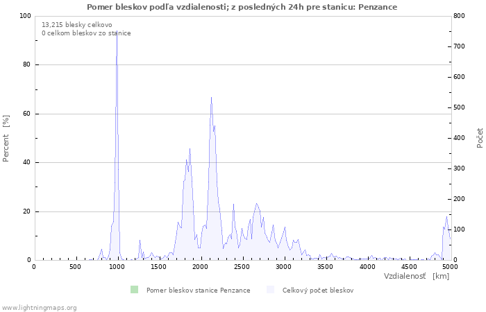 Grafy: Pomer bleskov podľa vzdialenosti;