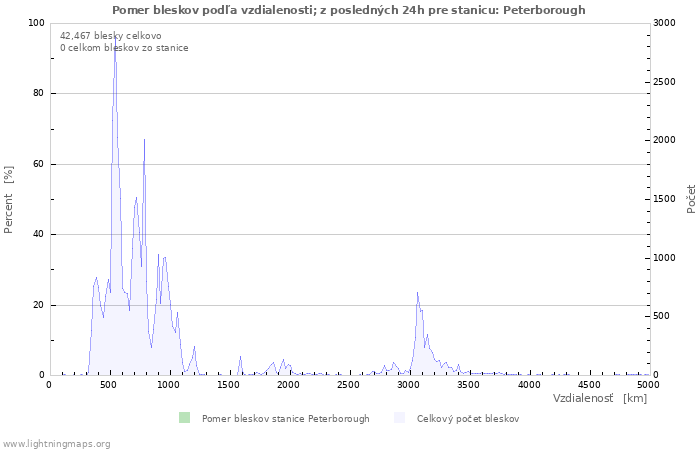 Grafy: Pomer bleskov podľa vzdialenosti;