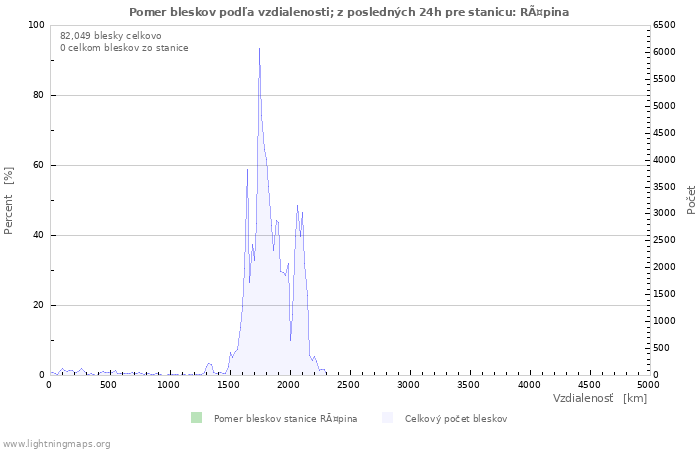 Grafy: Pomer bleskov podľa vzdialenosti;