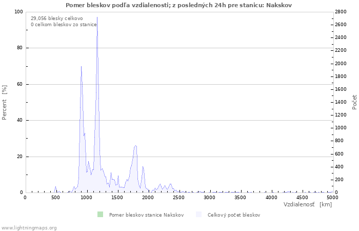 Grafy: Pomer bleskov podľa vzdialenosti;