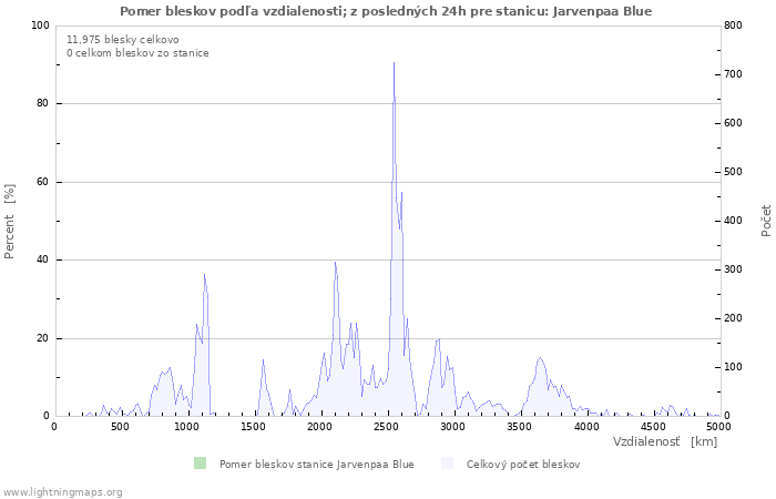 Grafy: Pomer bleskov podľa vzdialenosti;