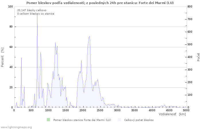 Grafy: Pomer bleskov podľa vzdialenosti;