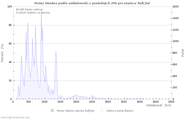 Grafy: Pomer bleskov podľa vzdialenosti;