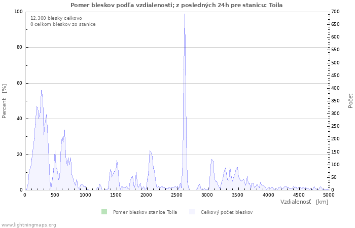 Grafy: Pomer bleskov podľa vzdialenosti;