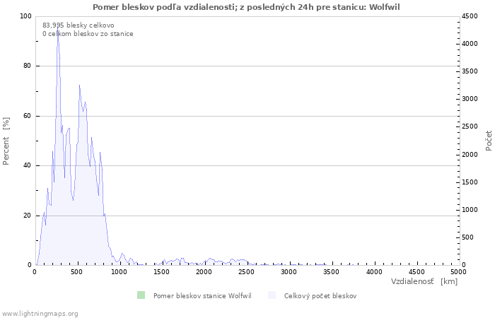 Grafy: Pomer bleskov podľa vzdialenosti;