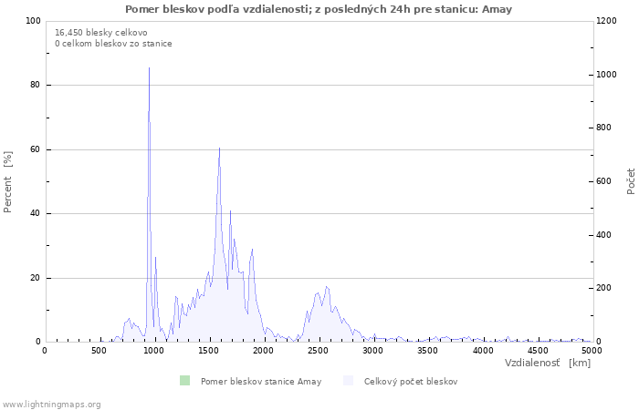 Grafy: Pomer bleskov podľa vzdialenosti;