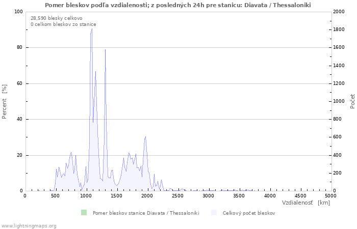 Grafy: Pomer bleskov podľa vzdialenosti;