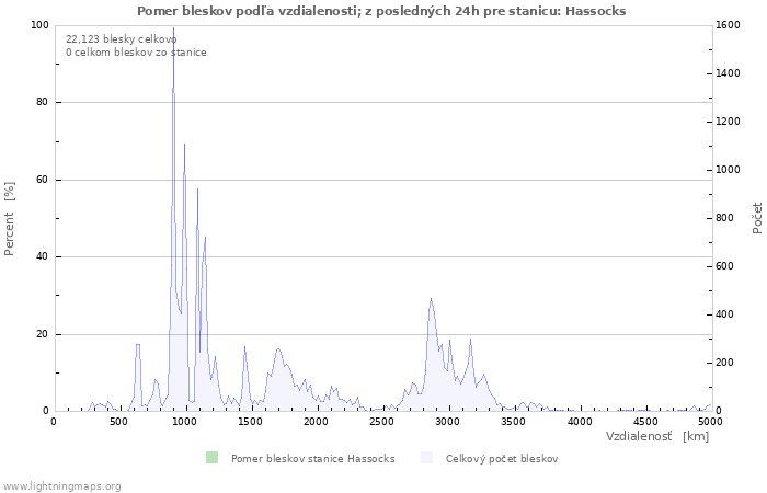 Grafy: Pomer bleskov podľa vzdialenosti;