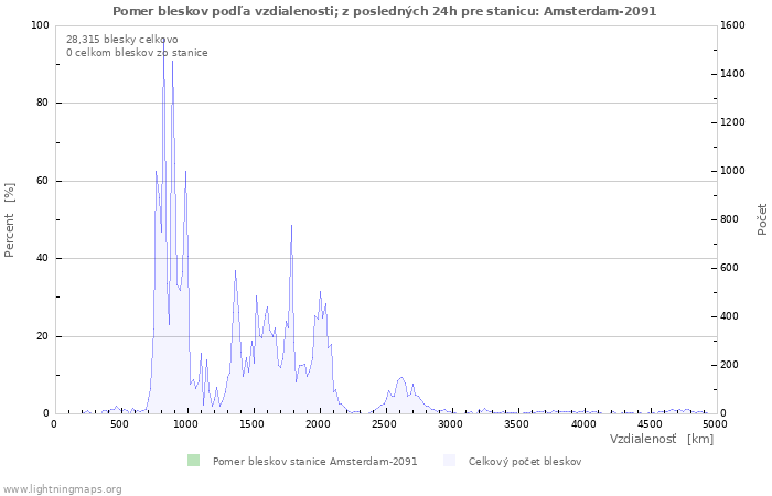 Grafy: Pomer bleskov podľa vzdialenosti;