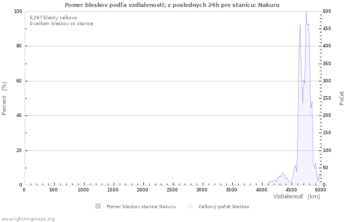 Grafy: Pomer bleskov podľa vzdialenosti;