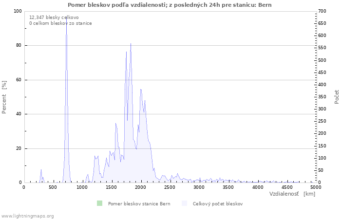 Grafy: Pomer bleskov podľa vzdialenosti;