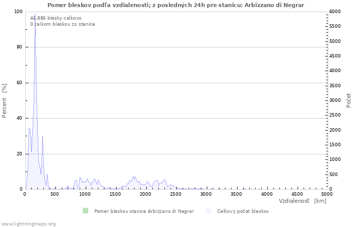 Grafy: Pomer bleskov podľa vzdialenosti;