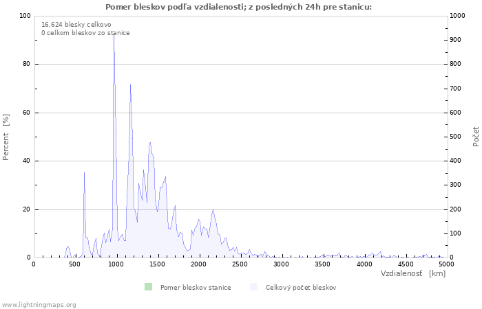 Grafy: Pomer bleskov podľa vzdialenosti;