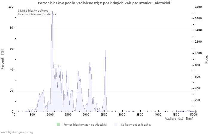 Grafy: Pomer bleskov podľa vzdialenosti;