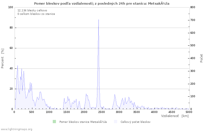 Grafy: Pomer bleskov podľa vzdialenosti;