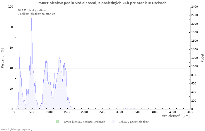 Grafy: Pomer bleskov podľa vzdialenosti;