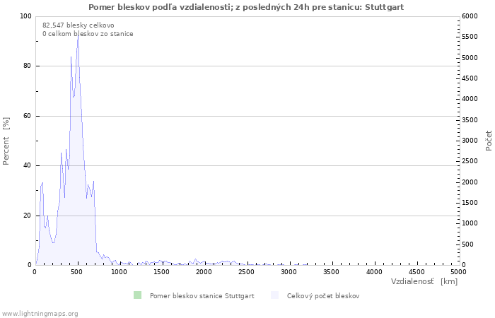 Grafy: Pomer bleskov podľa vzdialenosti;