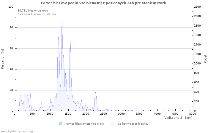 Grafy: Pomer bleskov podľa vzdialenosti;