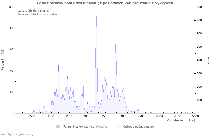 Grafy: Pomer bleskov podľa vzdialenosti;