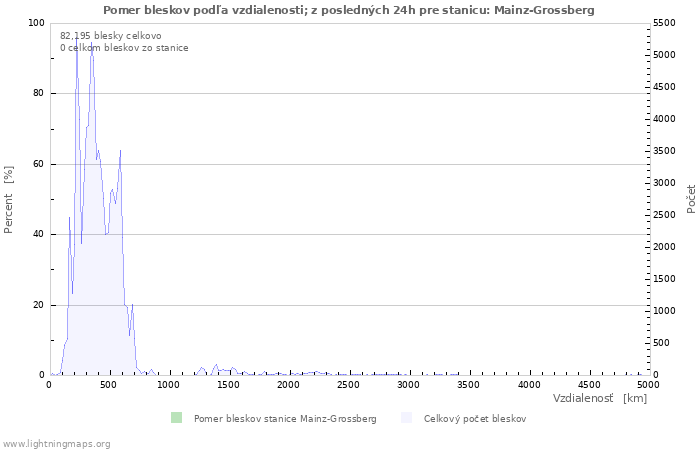 Grafy: Pomer bleskov podľa vzdialenosti;