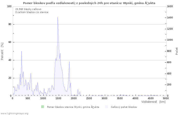 Grafy: Pomer bleskov podľa vzdialenosti;