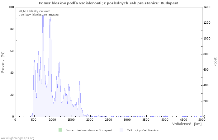 Grafy: Pomer bleskov podľa vzdialenosti;