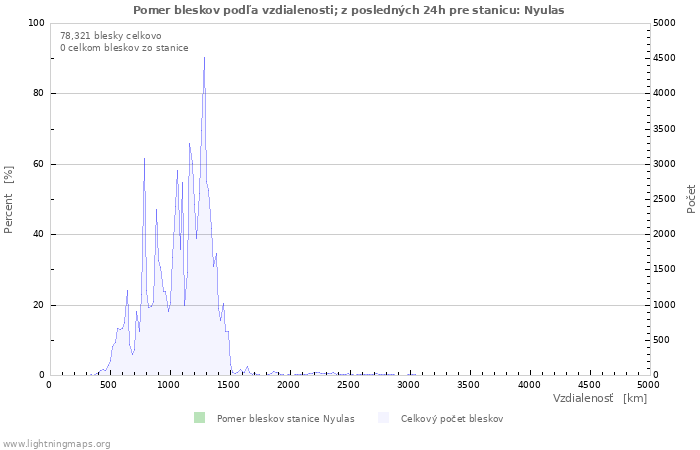 Grafy: Pomer bleskov podľa vzdialenosti;