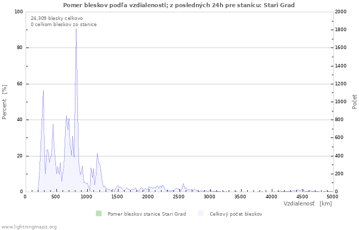 Grafy: Pomer bleskov podľa vzdialenosti;
